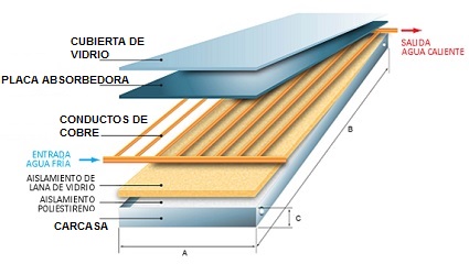 Componentes del captador solar trmico plano
