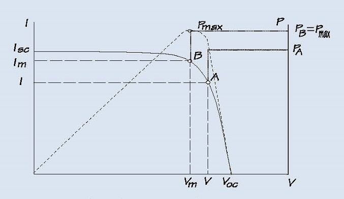 Curva de Intensidad-Tensin y Curva de Potencia