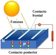 Materiales semiconductores con capas dopadas tipo P y N