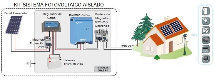 Componentes de una instalacin solar fotovoltaica para autoconsumo en vivienda