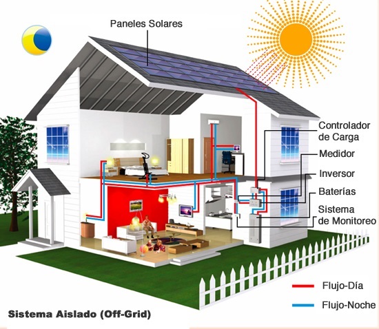 Esquema de instalacin fotovoltaica para autoconsumo
