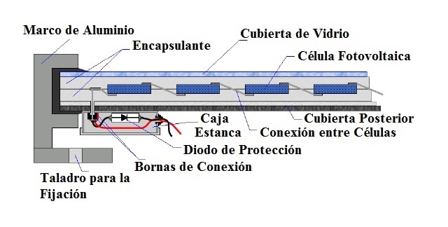 Componentes de un mdulo solar fotovoltaico