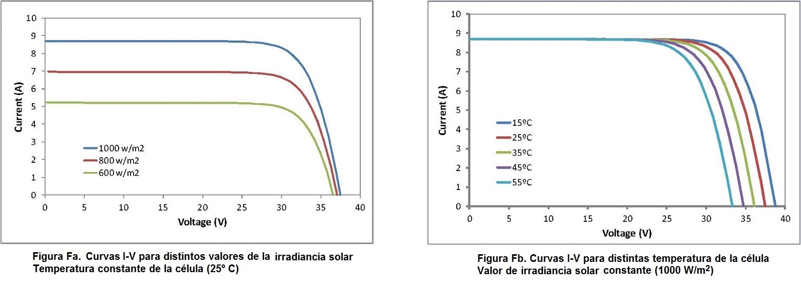 Curvas de funcionamiento de los mdulos fotovoltaicos
