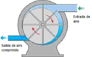Compresor de paletas rotativas