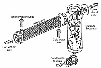 Aftercooler con deshumidificador incorporado