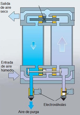 Secador de aire de adsorcin regenerado por purga
