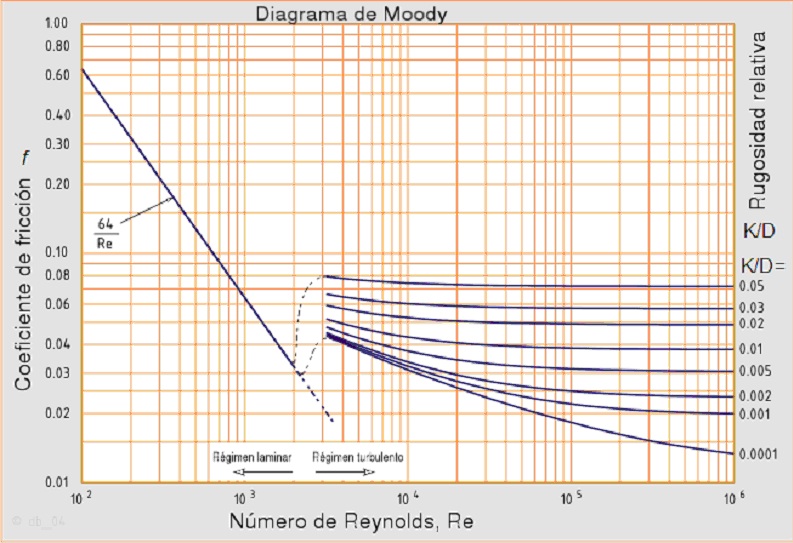 Diagrama de Moody