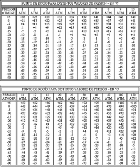 Punto de roco para distintos valores de presin del aire