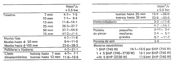 Consumos tpicos de herramientas y equipos neumticos a 5,5 bar