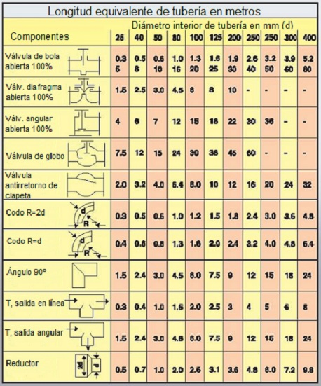 Longitudes equivalentes de accesorios