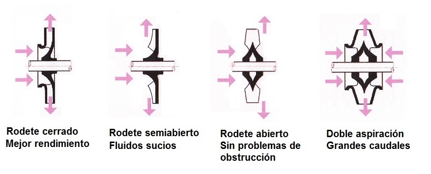Tipos de rodetes en bombas de agua
