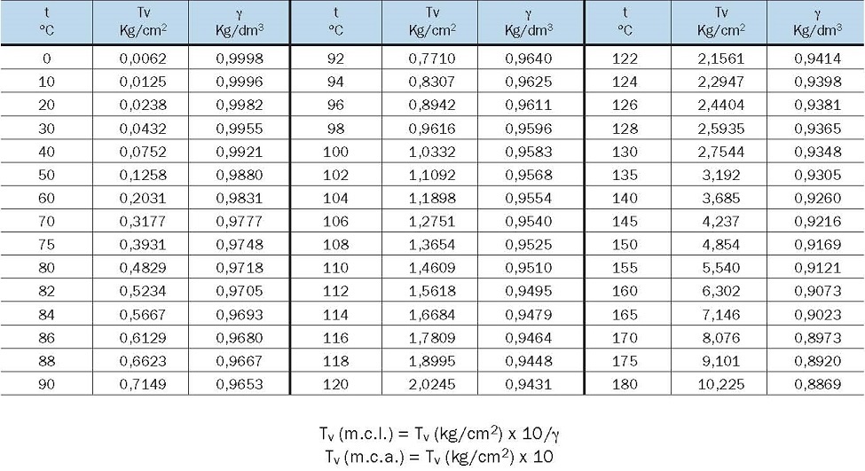 Peso especfico y tensin de vapor del agua