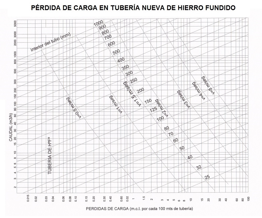 Prdidas de carga en tuberas de hierro fundido