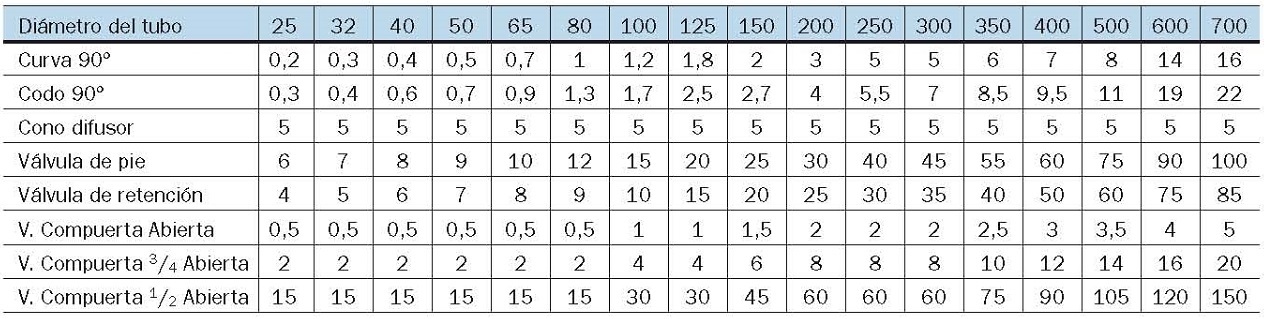 Prdidas de carga en accesorios y vlvulas