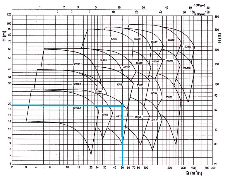 Tabla de seleccin rpida de bombas de agua