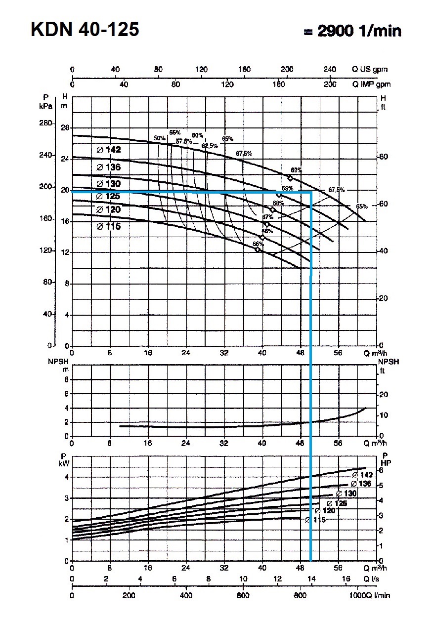 Curvas de funcionamiento de la bomba KDN 40-125