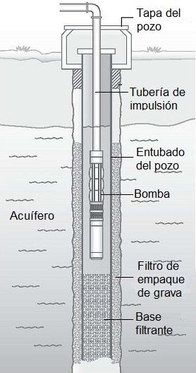 Bomba de agua sumergible