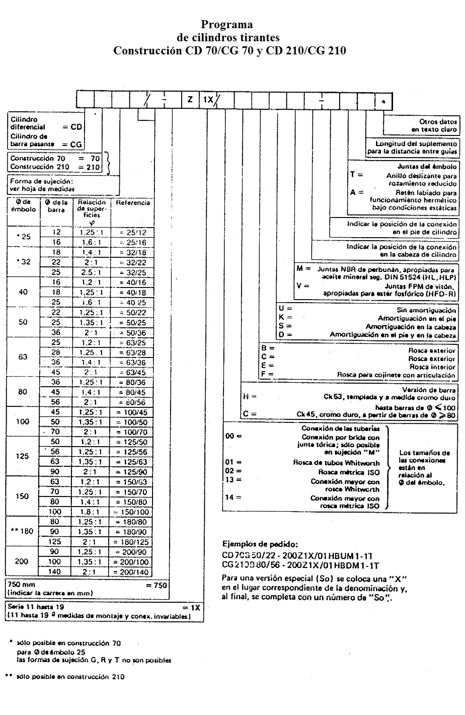 Codificacin de los cilindros hidrulicos