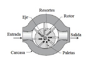 Bomba hidrulica de paletas