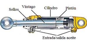 Cilindro hidrulico de doble efecto