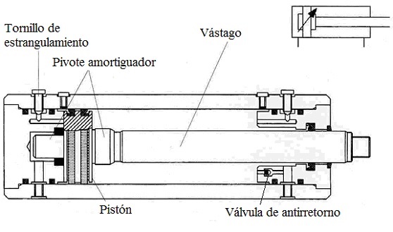 Partes de un cilindro hidrulico de doble efecto