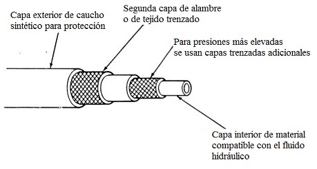 Manguera flexible para aplicaciones hidrulicas