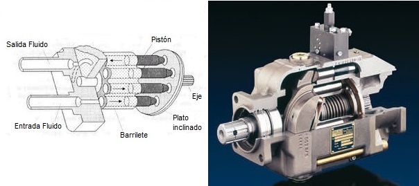 Bomba hidrulica de pistones axiales