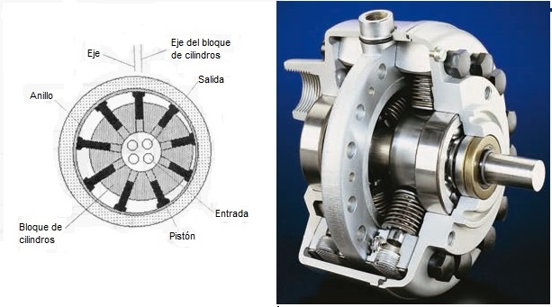 Bomba de pistones radiales