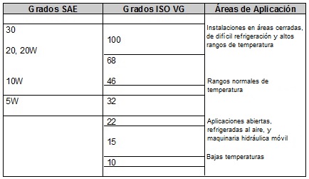 Correlacin entre grados de viscosidad SAE-ISO