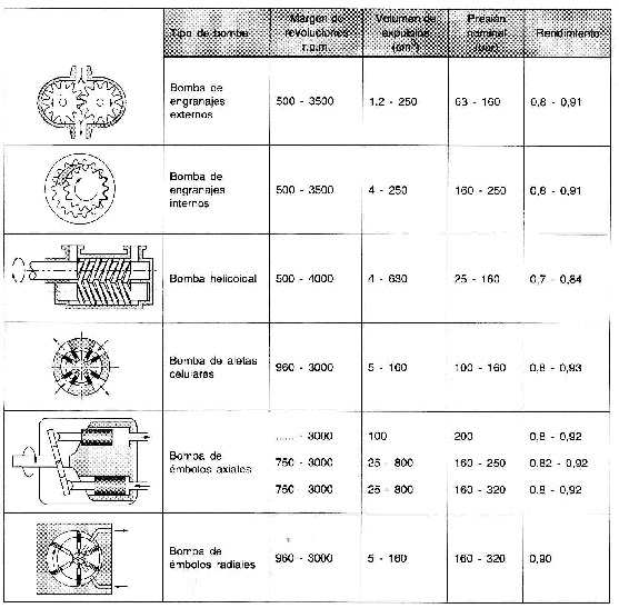 Ambientes de trabajos para los tipos de bombas hidrulicas