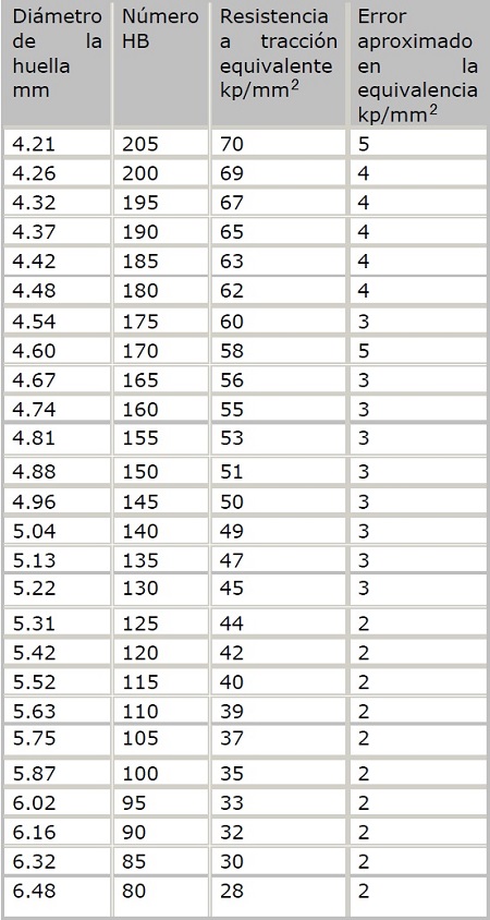 Relacin entre la dureza Brinell y la resistencia a traccin