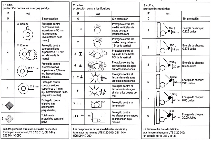 Grado de proteccin IP de carcasas de materiales elctricos