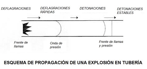 Propagacin de una explosin en una tubera