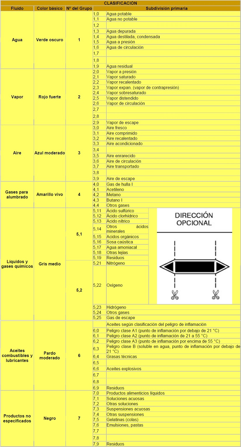 Color identificativo de tuberas