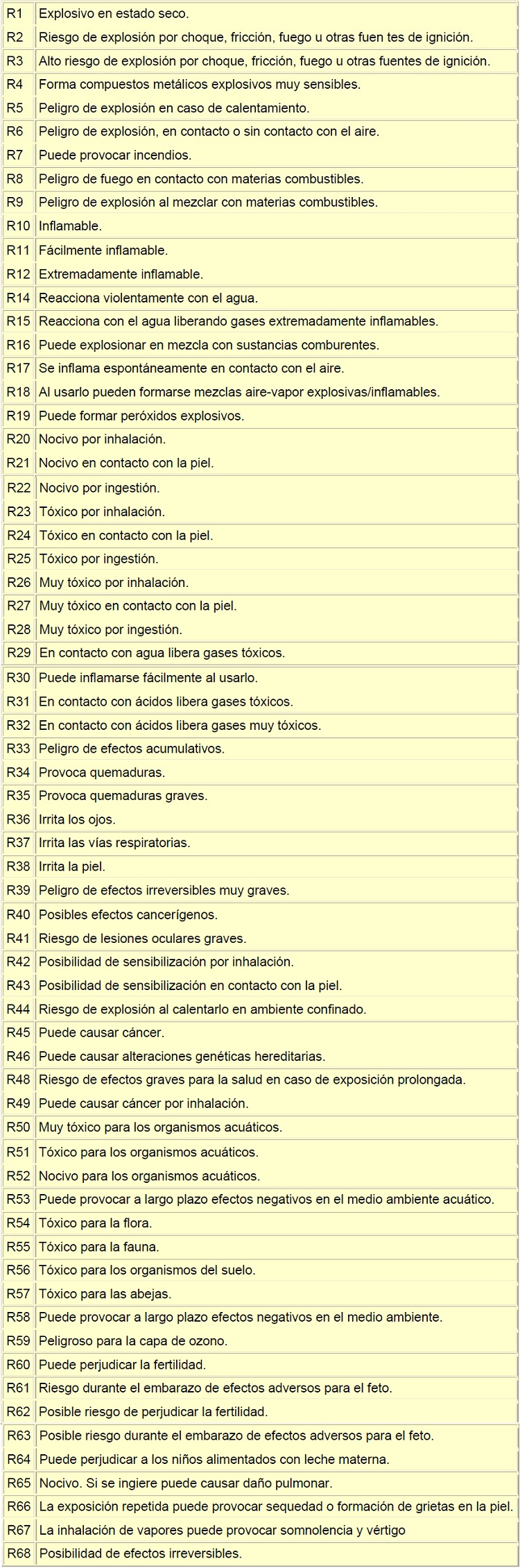Frases R de la naturaleza de los riesgos de sustancias peligrosas