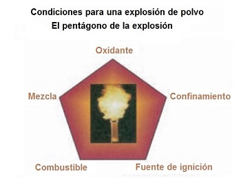Condiciones para una explosin de polvo