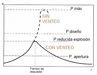 Sistema de venteo