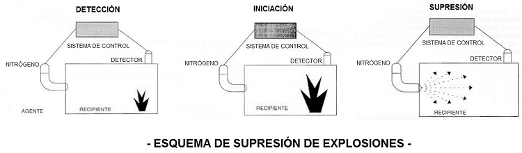 Esquema de supresin de explosiones