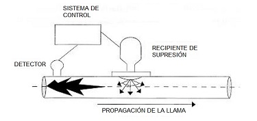 Equipo de aislamiento de explosiones mediante agente extintor