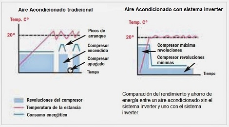 Tecnologa inverter en climatizacin