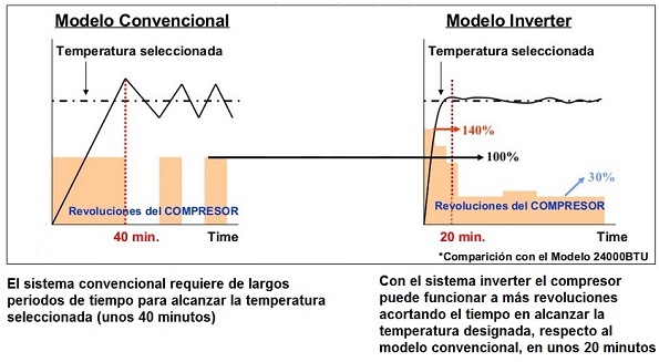 Tecnologa inverter en climatizacin
