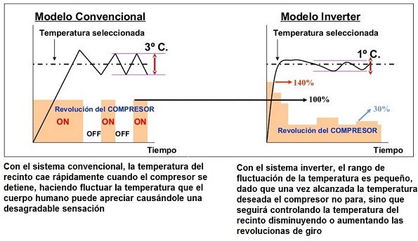 Tecnologa inverter en climatizacin