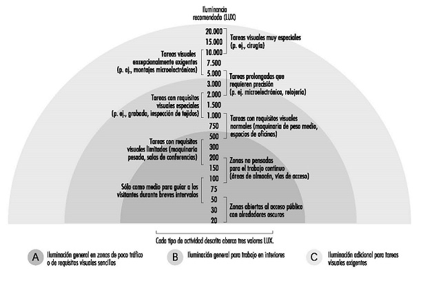 Niveles de iluminacin en funcin del tipo de actividad