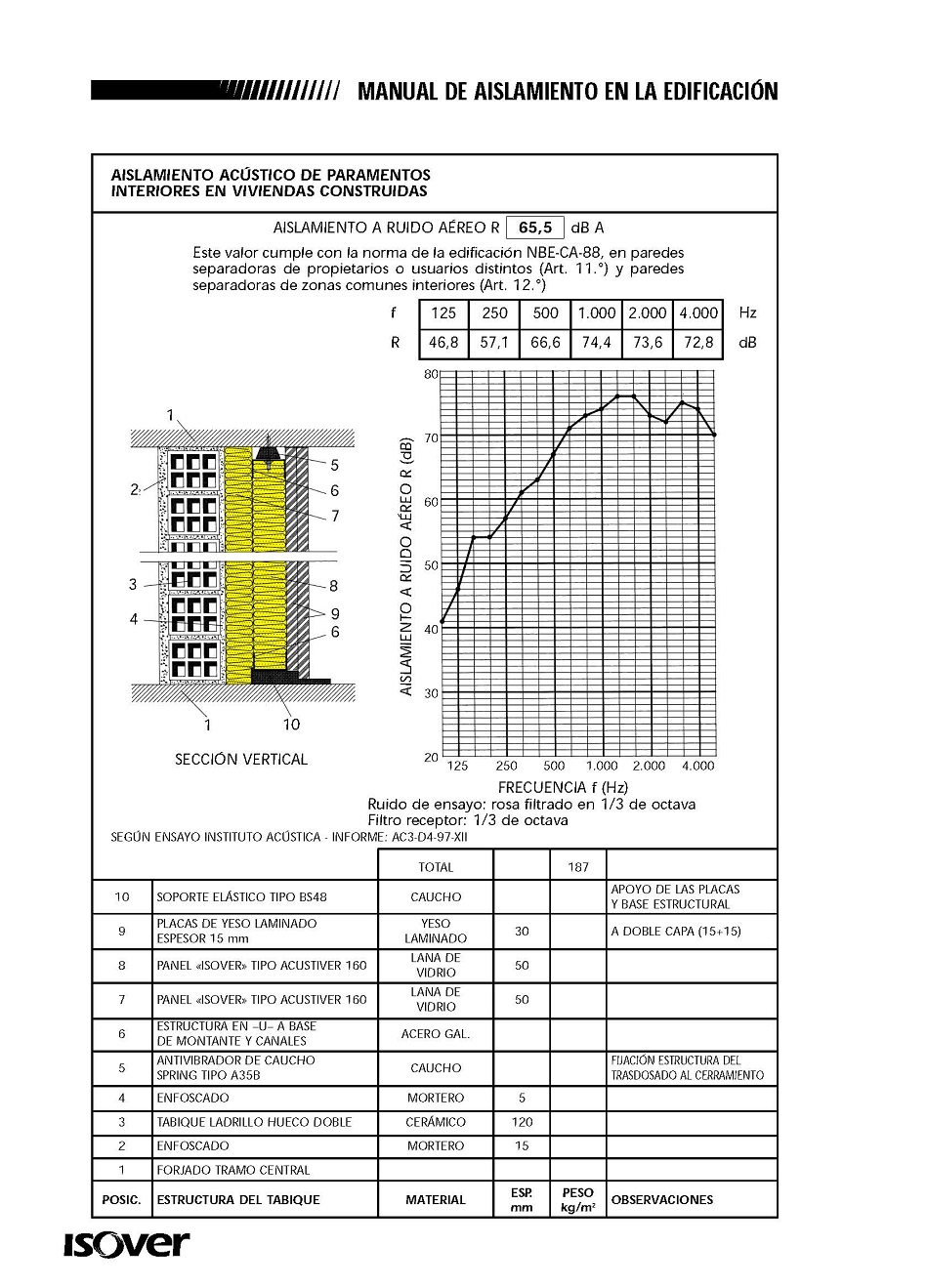 Aislamiento acstico de paramentos interiores de edificios