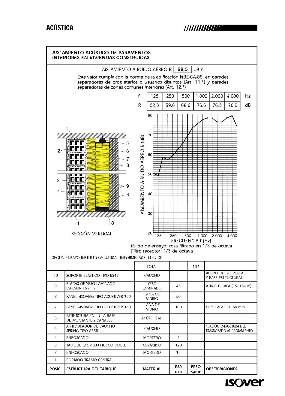 Aislamiento acstico de paramentos interiores de edificios
