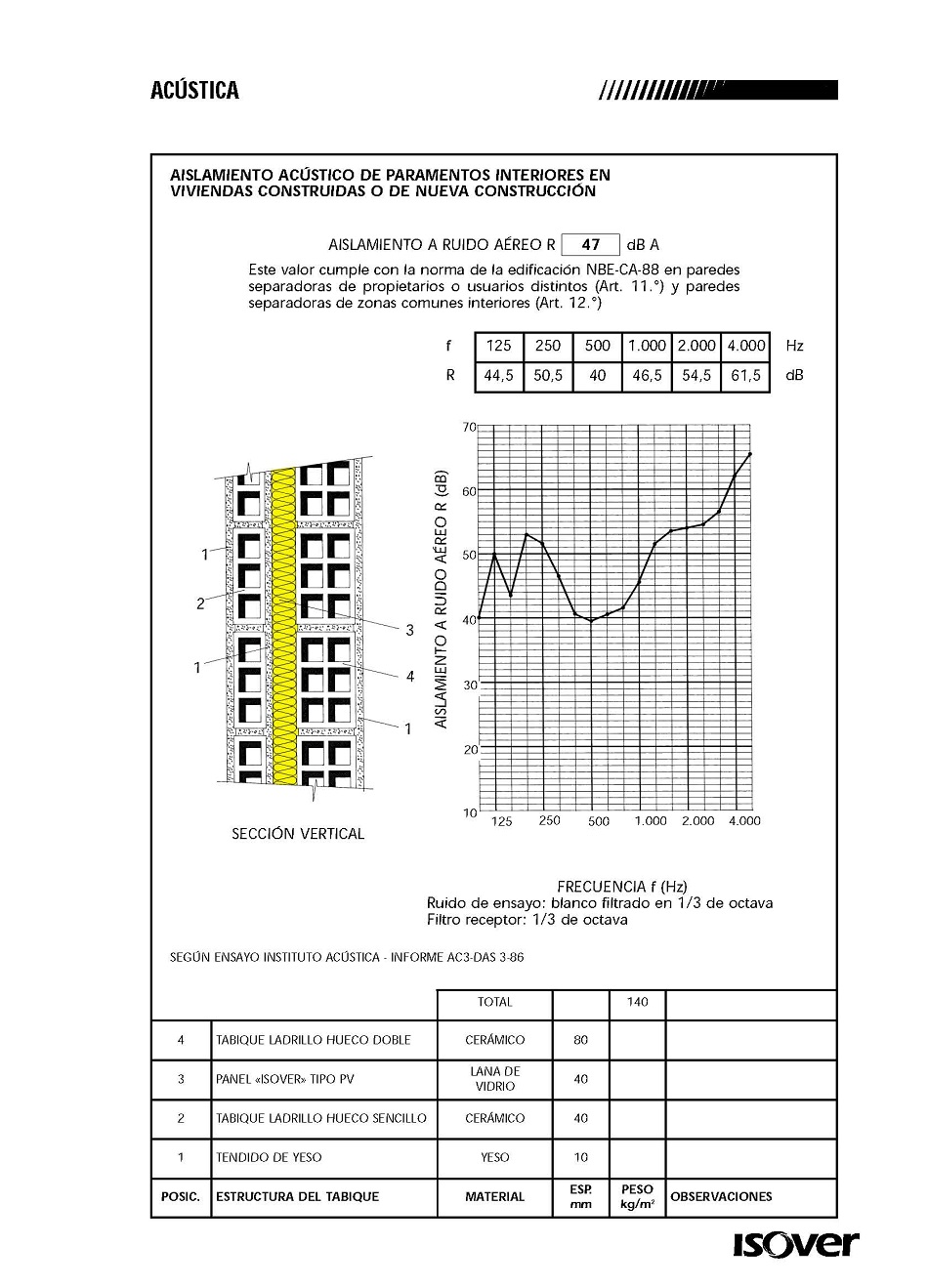 Aislamiento acstico de paramentos interiores de edificios