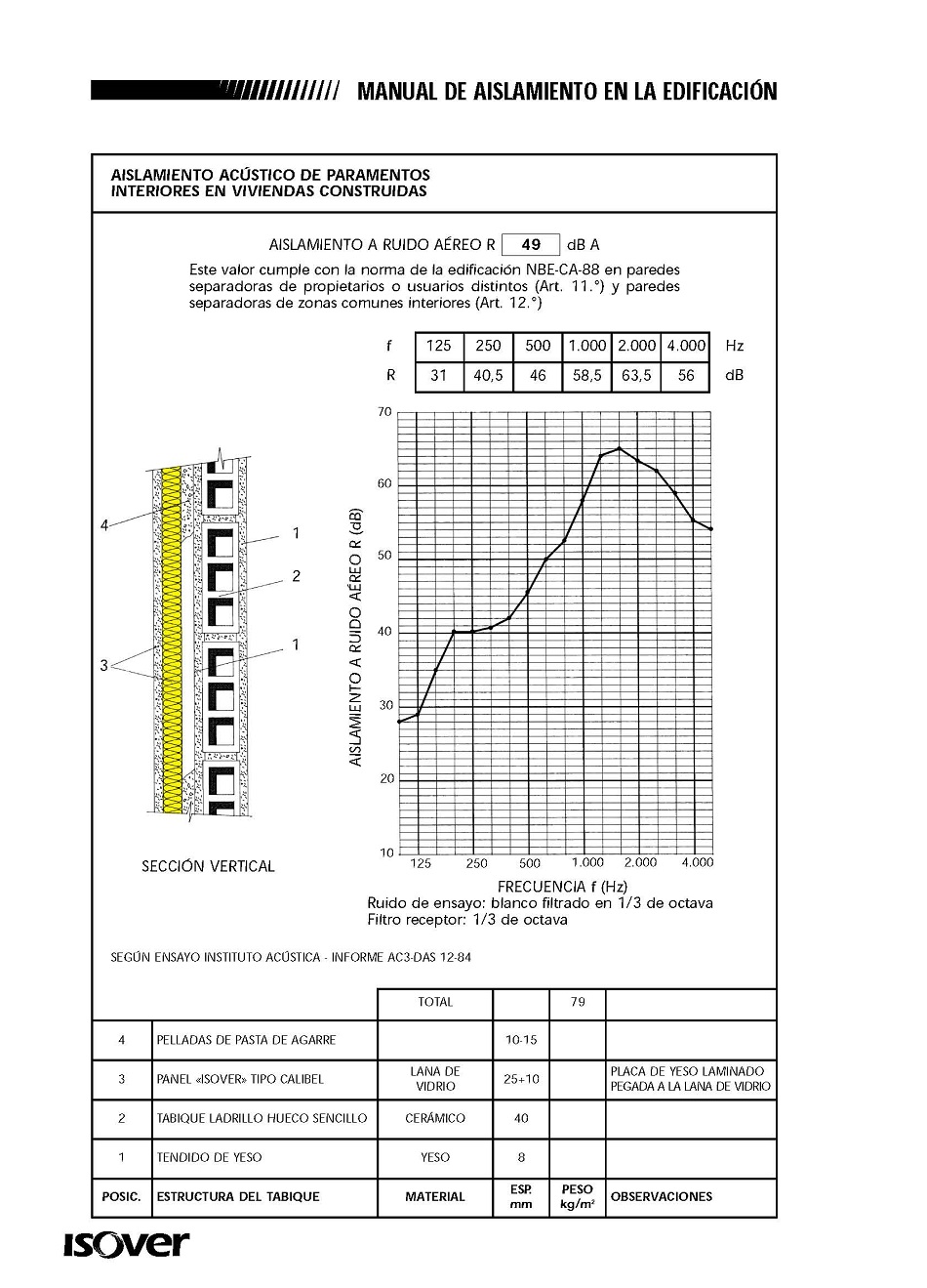 Aislamiento acstico de paramentos interiores de edificios de viviendas