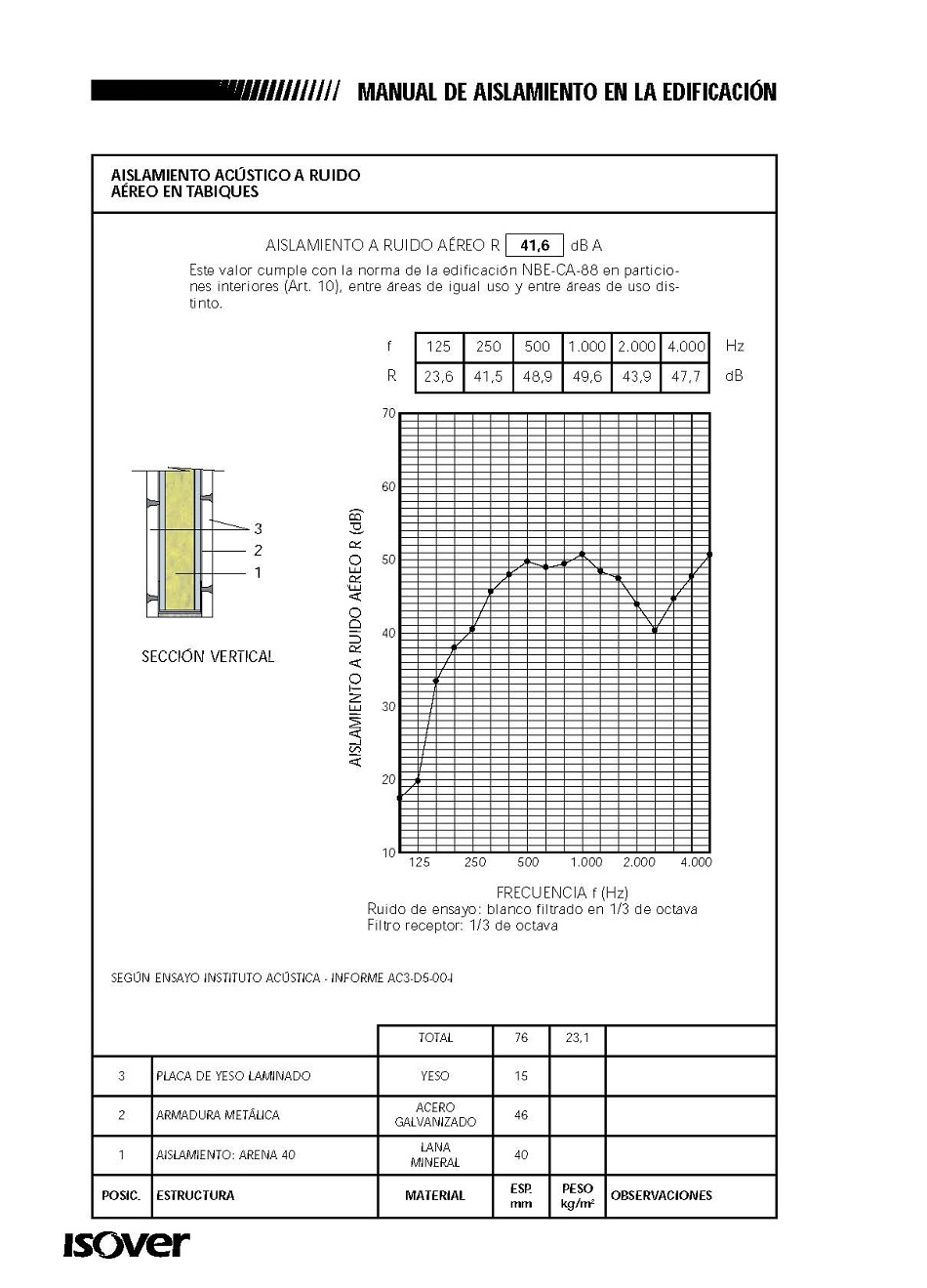 Aislamiento acstico a ruido areo en tabiques