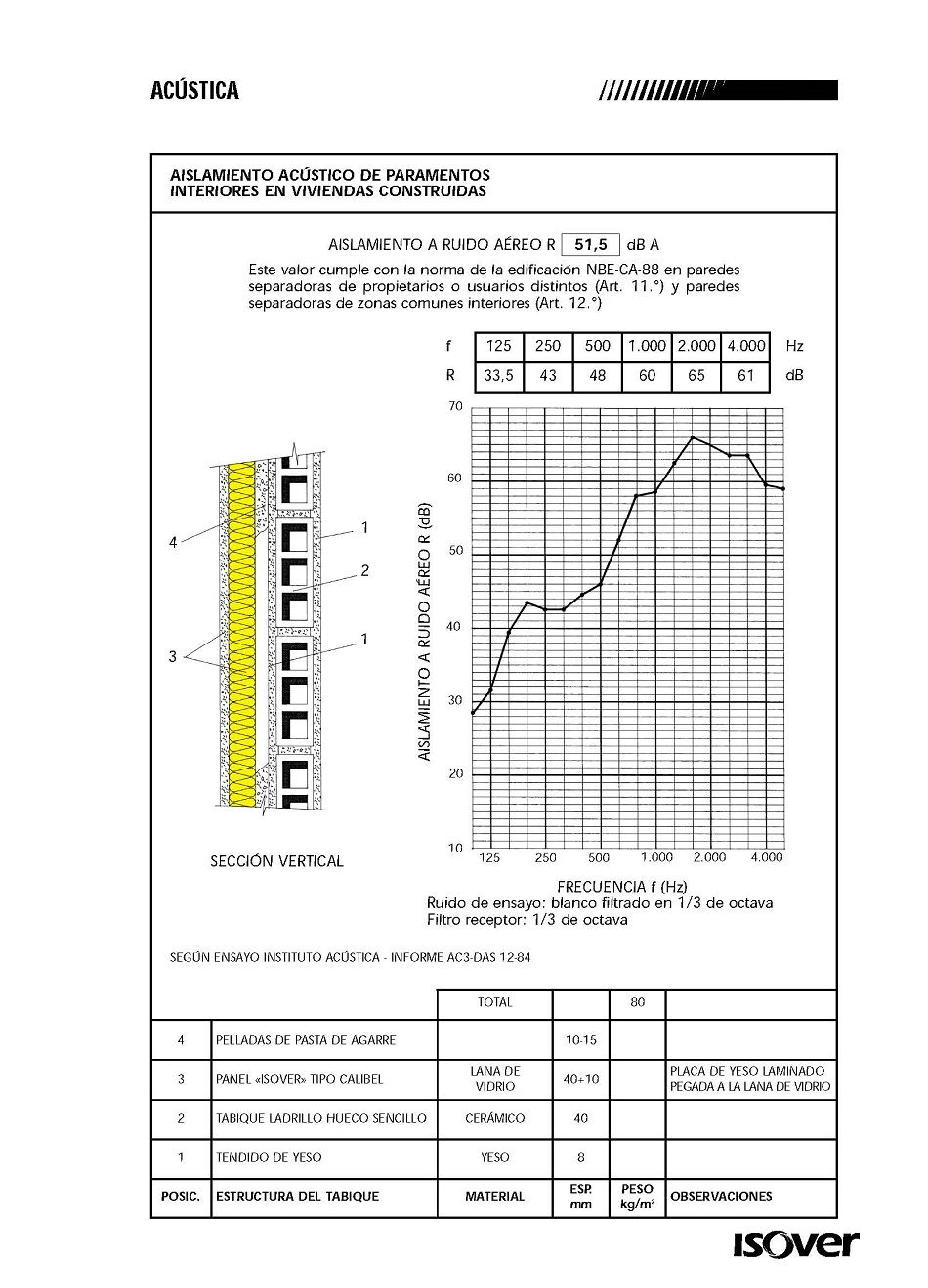 Aislamiento acstico de paramentos interiores de edificios de viviendas