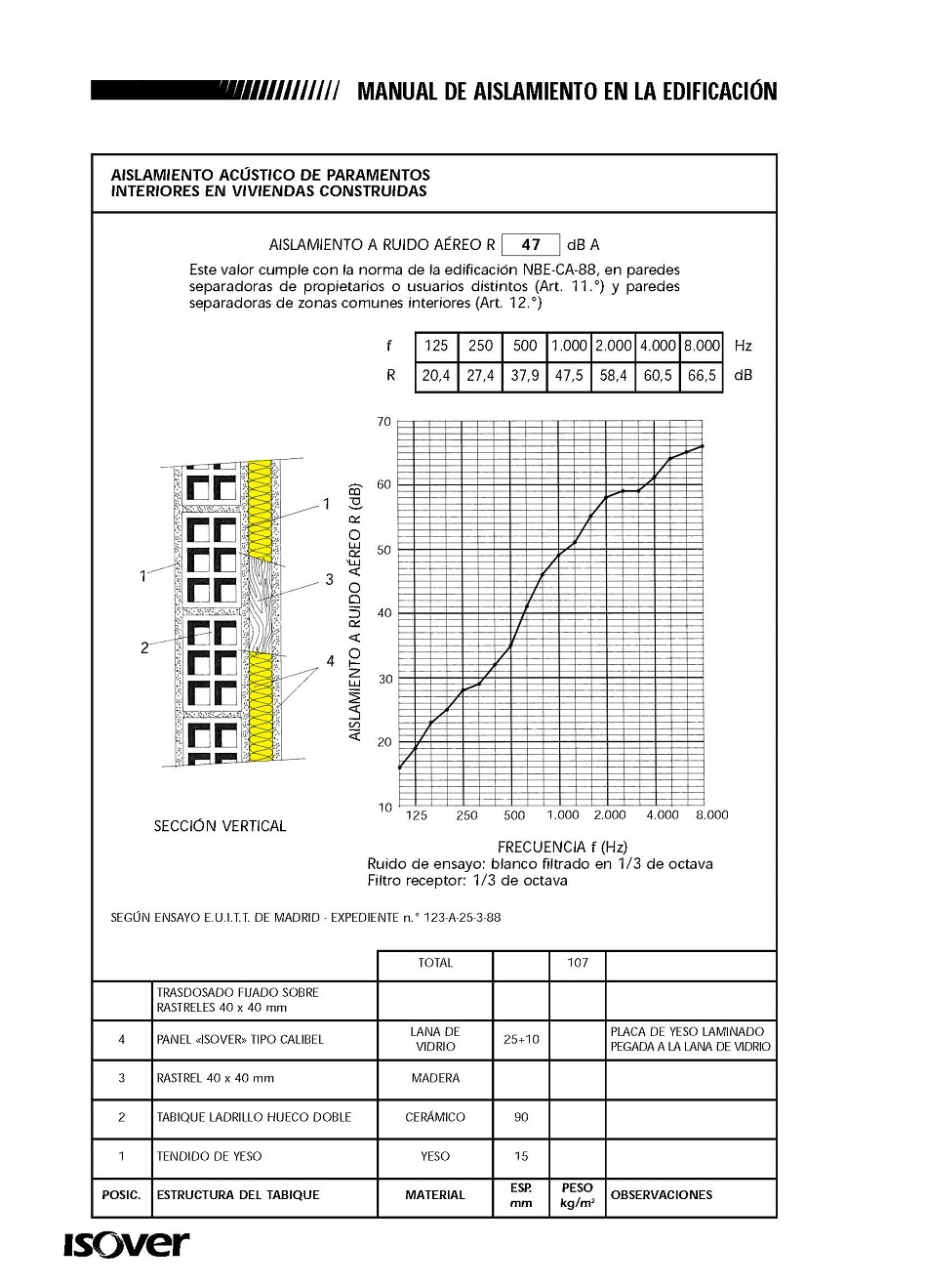Aislamiento acstico de paramentos interiores de edificios